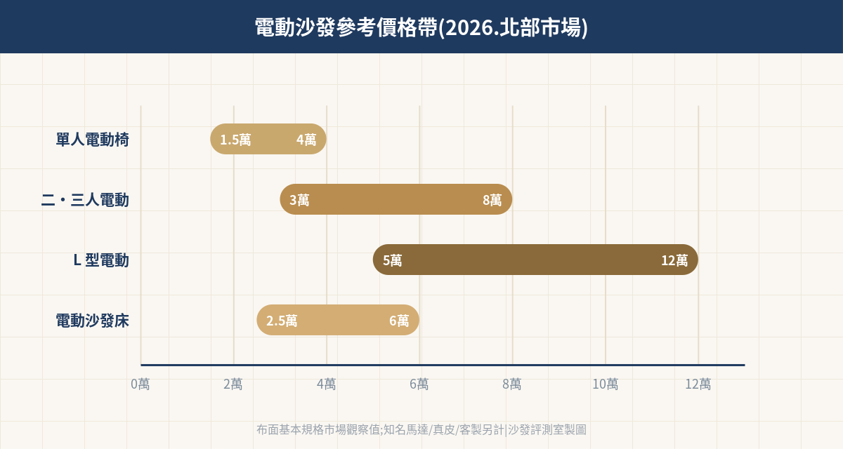 電動沙發參考價格帶圖表:單人1.5至4萬、二三人3至8萬、L型5至12萬、沙發床2.5至6萬