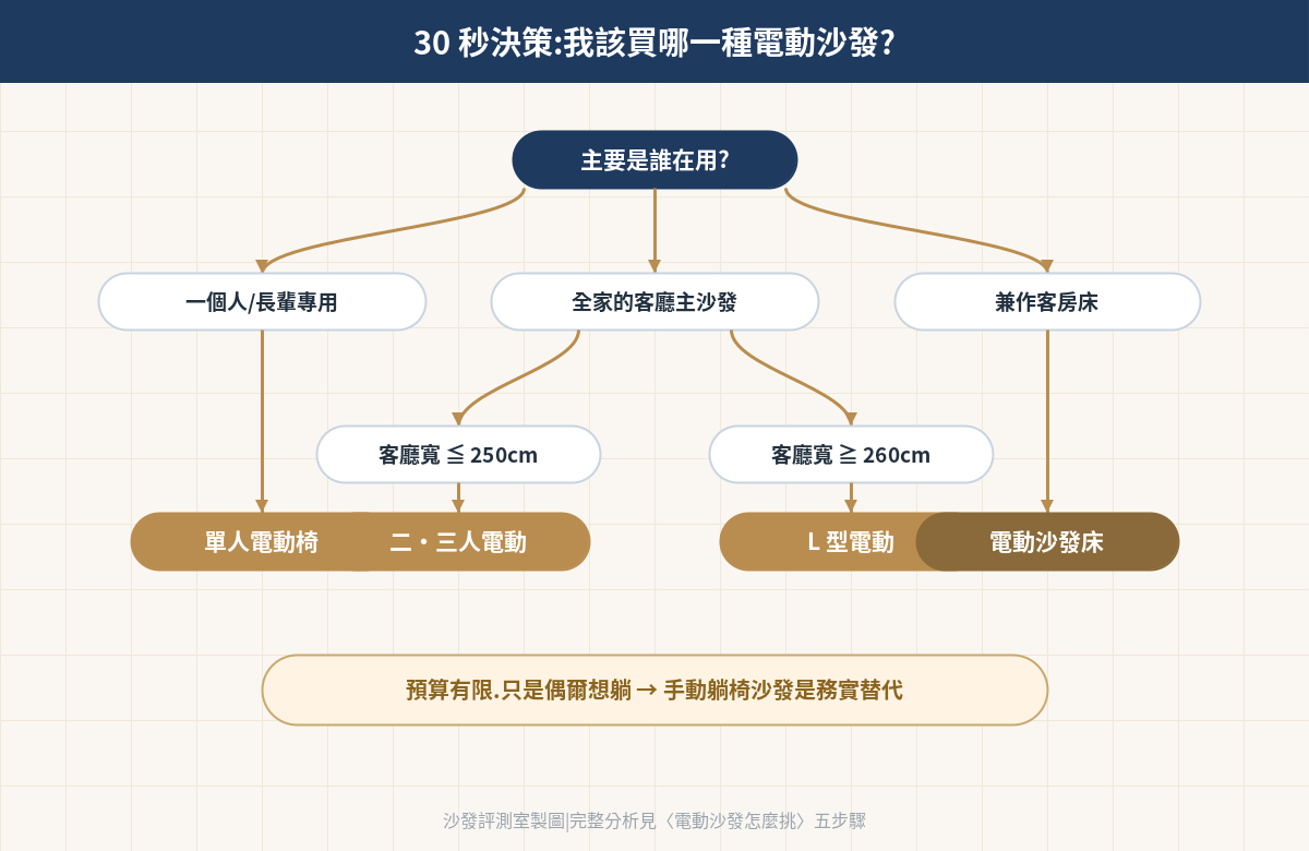電動沙發型式決策圖:依使用者、客廳寬度選擇單人電動椅、二三人、L型或電動沙發床