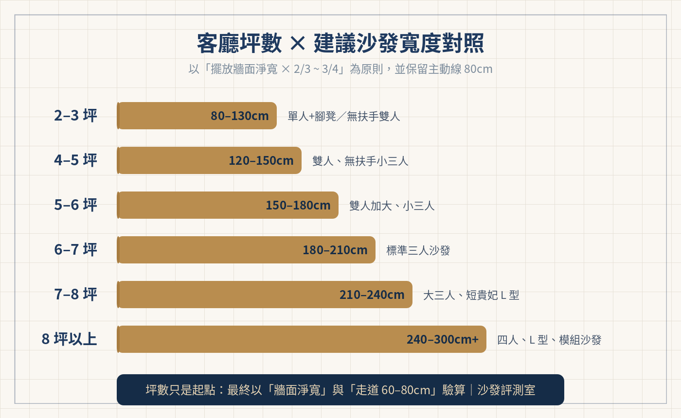 客廳坪數與沙發尺寸(建議寬度)對照圖:2-3坪80-130cm、4-5坪120-150cm、6-7坪180-210cm、8坪以上240-300cm