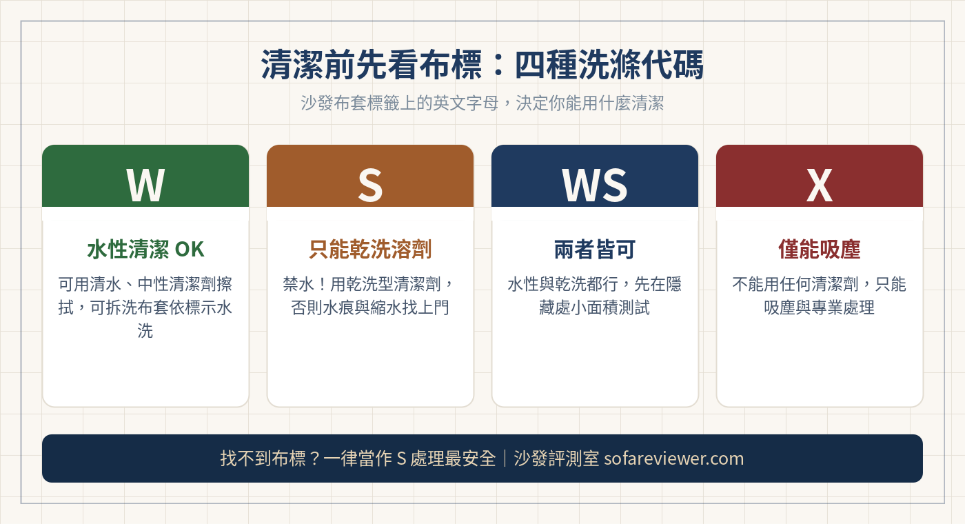 沙發清潔前必看:布標四種洗滌代碼說明:W 可水洗、S 只能乾洗、WS 兩者皆可、X 僅能吸塵