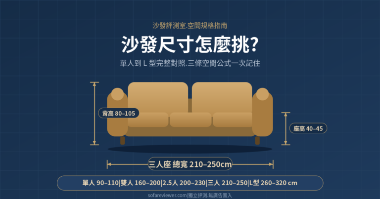 沙發尺寸規格圖:三人座總寬210至250公分、背高80至105、座高40至45,附單人到L型尺寸速查