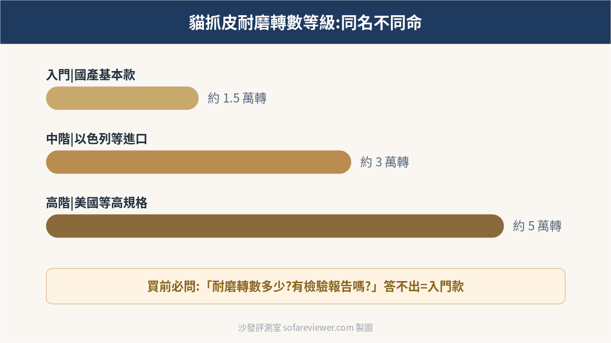 貓抓皮耐磨轉數等級圖:入門約1.5萬轉、中階約3萬轉、高階約5萬轉