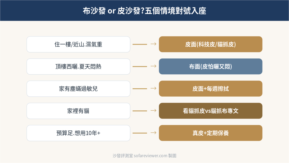 布沙發與皮沙發五個情境選擇建議圖:潮濕選皮面、西曬選布面、過敏選皮面、養貓看專文、長期使用選真皮