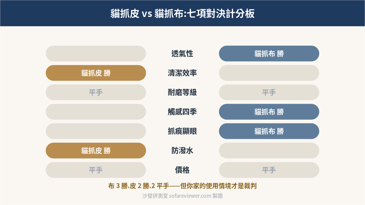 貓抓皮與貓抓布七項指標對決計分板:貓抓布3勝、貓抓皮2勝、2平手