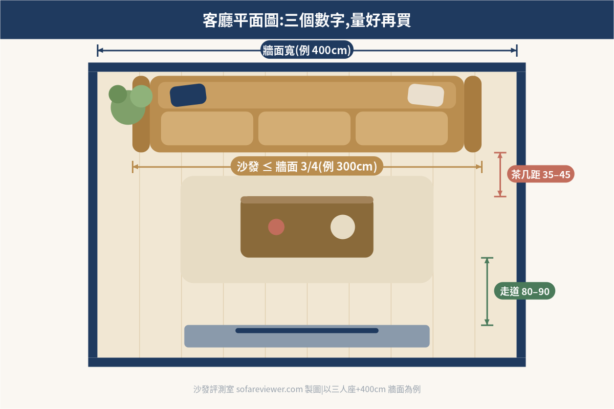 客廳平面圖:沙發不超過牆面四分之三、茶几距35至45公分、走道80至90公分