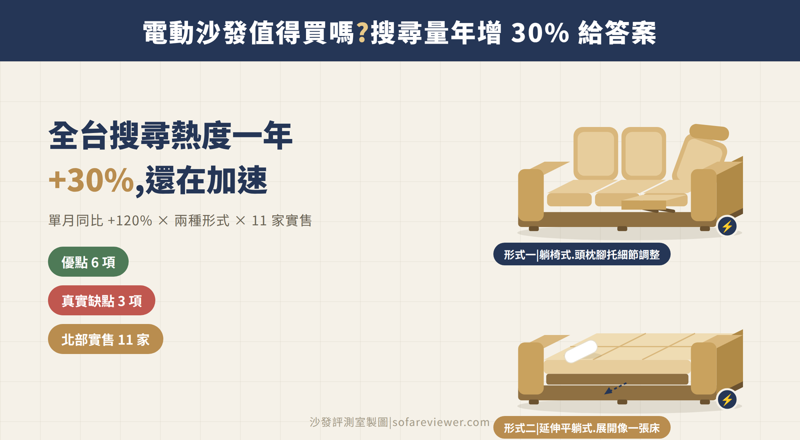 電動沙發值得買嗎?搜尋量年增 30%、單月同比 +120%——優缺點與趨勢深度解析(2026)