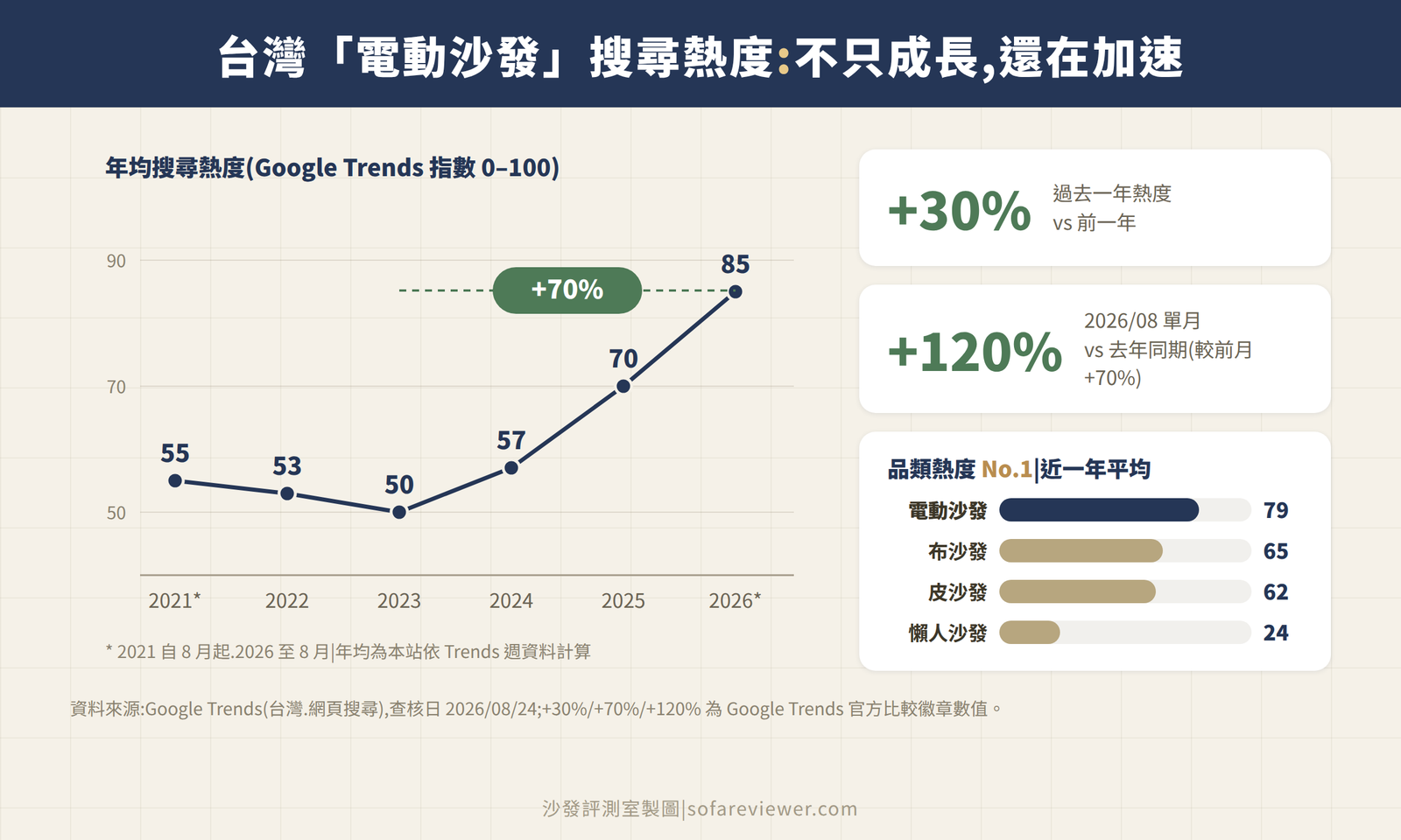 台灣電動沙發五年年均搜尋熱度:2023 年 50 爬升至 2026 年 85,成長 70%;年增 30%、單月同比 +120%,品類熱度第一