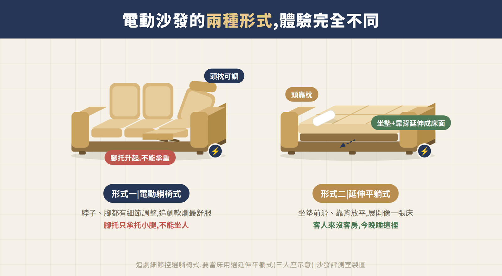 電動沙發兩種形式比較圖:躺椅式頭枕腳托可細節調整但腳托不能承重;延伸平躺式坐墊前滑靠背放平展開像一張床