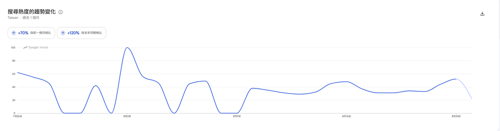 Google Trends 2026 年 8 月台灣電動沙發搜尋熱度:與前一個月相比 +70%,與去年同期相比 +120%