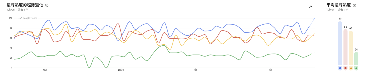 Google Trends 台灣近一年四種沙發搜尋熱度比較:電動沙發平均 79、布沙發 65、皮沙發 62、懶人沙發 24