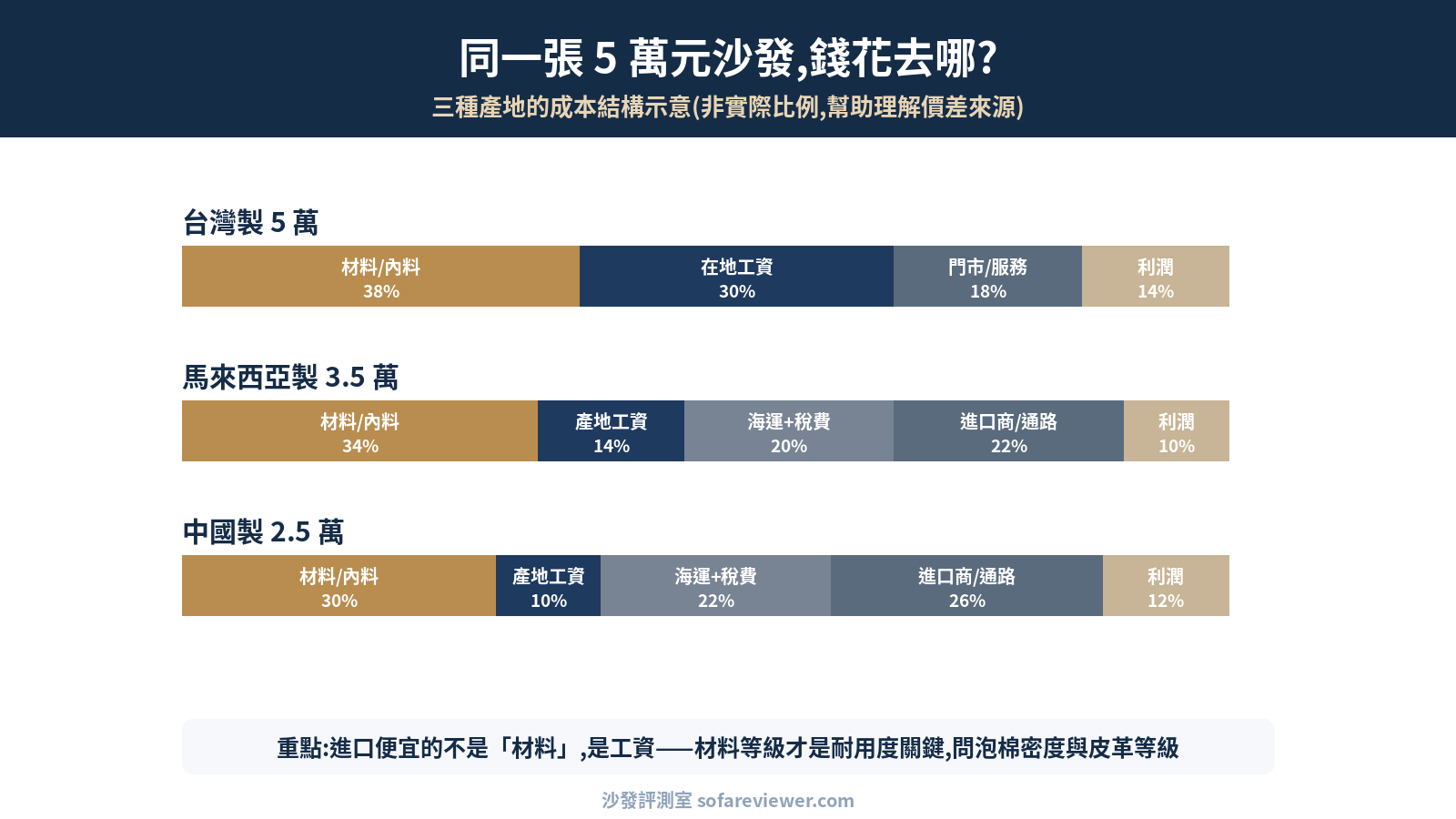 沙發三種產地成本結構示意圖:材料、工資、運稅、通路與利潤占比