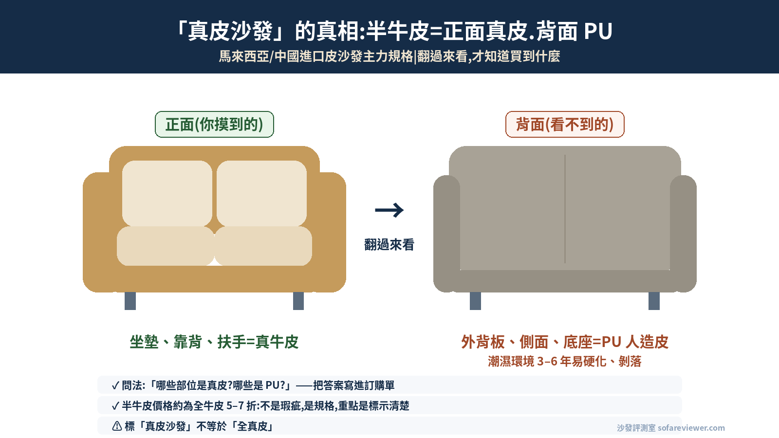 半牛皮沙發圖解:正面坐墊靠背扶手為真牛皮,背面側面底座為 PU 人造皮