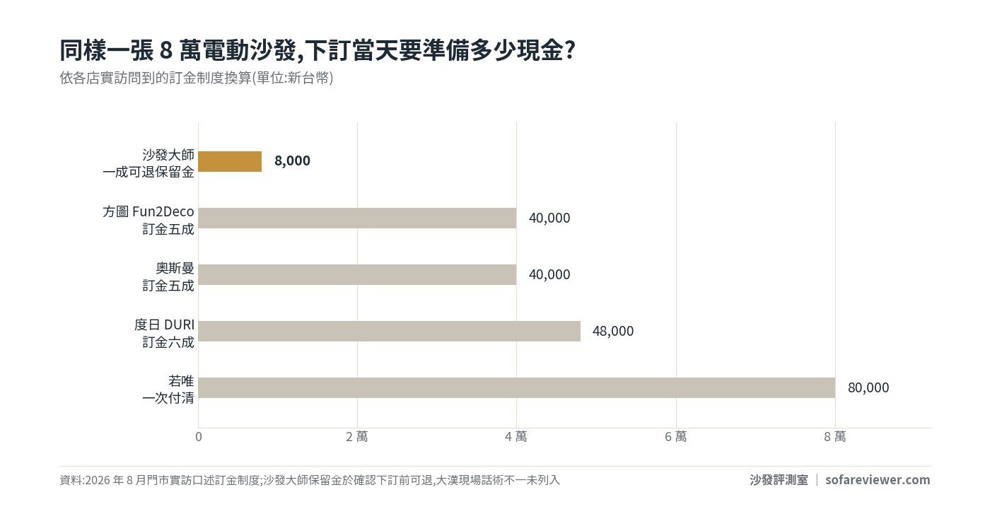 同樣 8 萬電動沙發下訂當天要準備的現金比較:沙發大師一成可退 8,000、方圖五成 40,000、奧斯曼五成 40,000、度日六成 48,000、若唯一次付清 80,000
