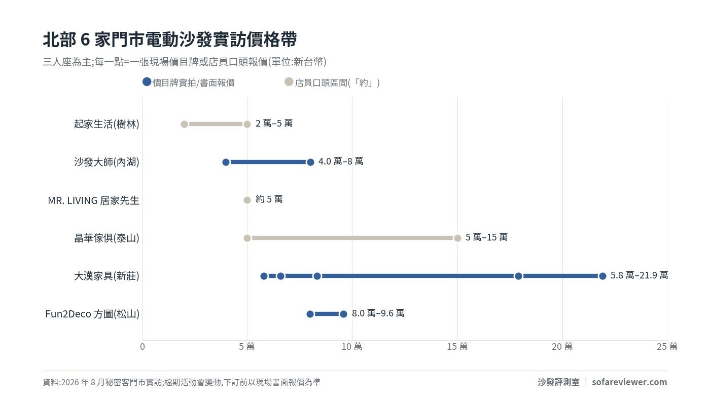 北部 6 家門市電動沙發實訪價格帶比較圖:起家 2–5 萬、沙發大師 4–8 萬、居家先生約 5 萬、晶華 5–15 萬、大漢 5.8–21.9 萬、方圖 8–9.6 萬