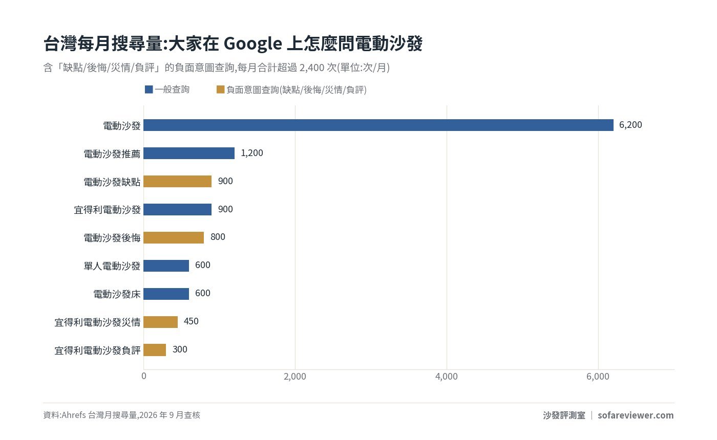 台灣每月 Google 搜尋量長條圖:電動沙發 6,200、電動沙發推薦 1,200、電動沙發缺點 900、宜得利電動沙發 900、電動沙發後悔 800、單人電動沙發 600、電動沙發床 600、宜得利電動沙發災情 450、宜得利電動沙發負評 300