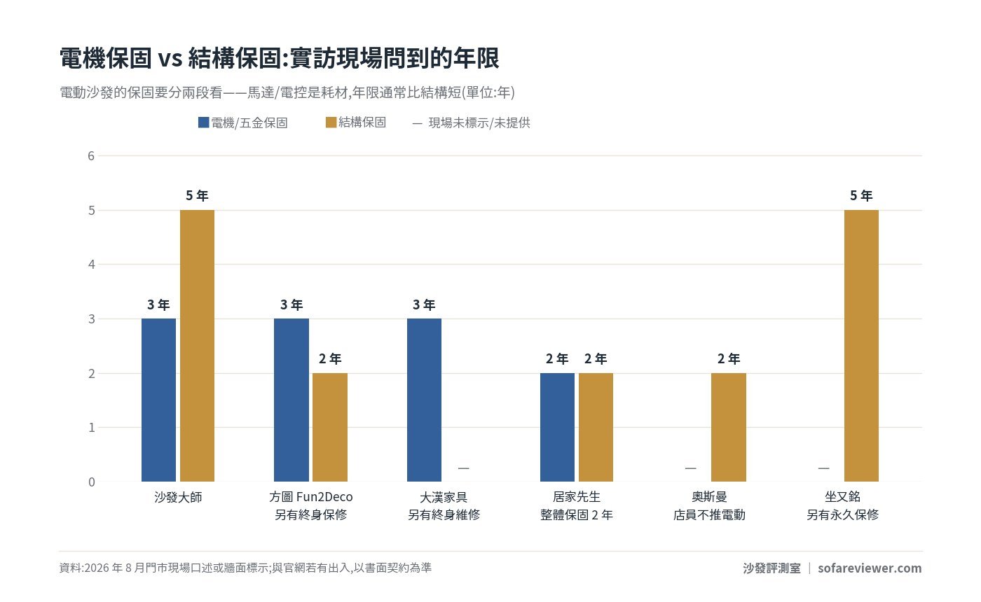 北部 6 家門市電動沙發電機保固與結構保固年限比較長條圖:沙發大師 3/5 年、方圖 3/2 年、大漢電機 3 年、居家先生整體 2 年、奧斯曼結構 2 年、坐又銘結構 5 年