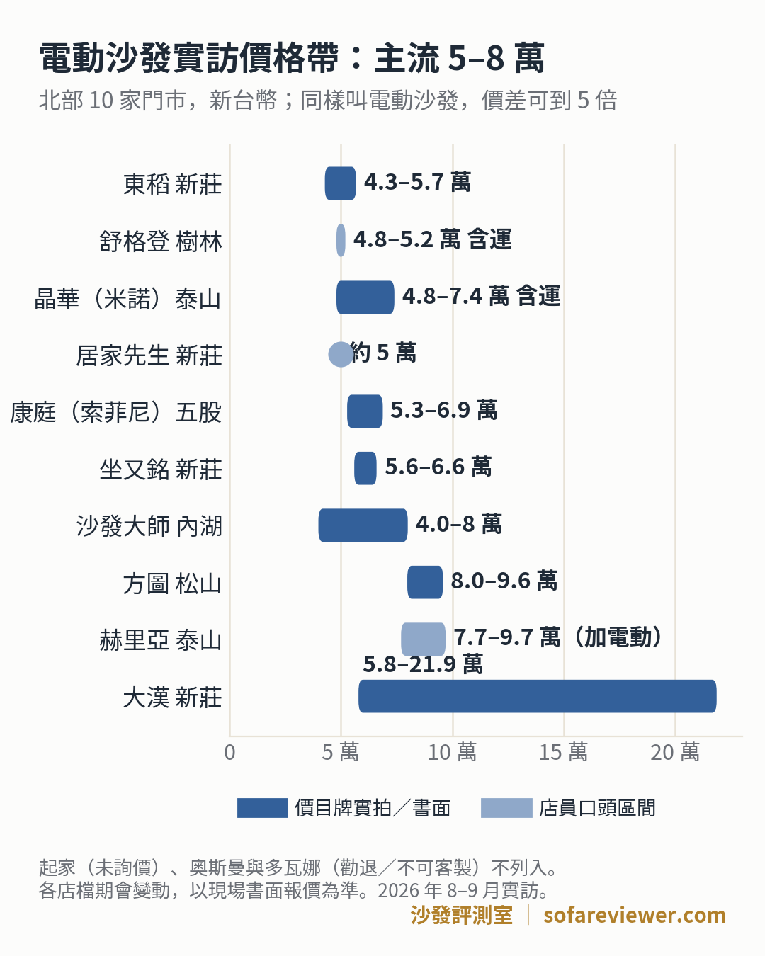 北部 10 家門市電動沙發實訪價格帶圖表:主流落在 5–8 萬