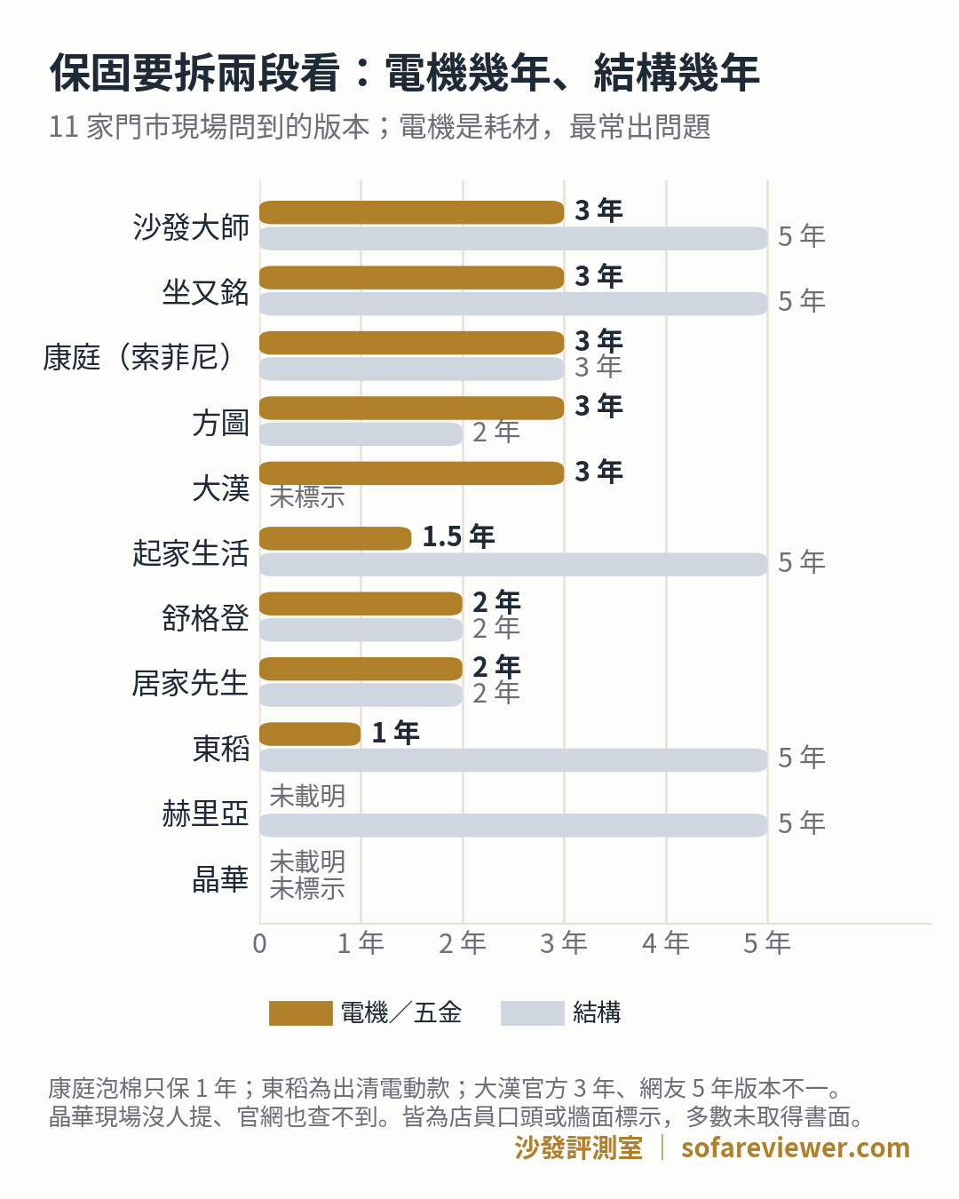 電動沙發保固對照圖表:11 家門市電機/五金保固 vs 結構保固