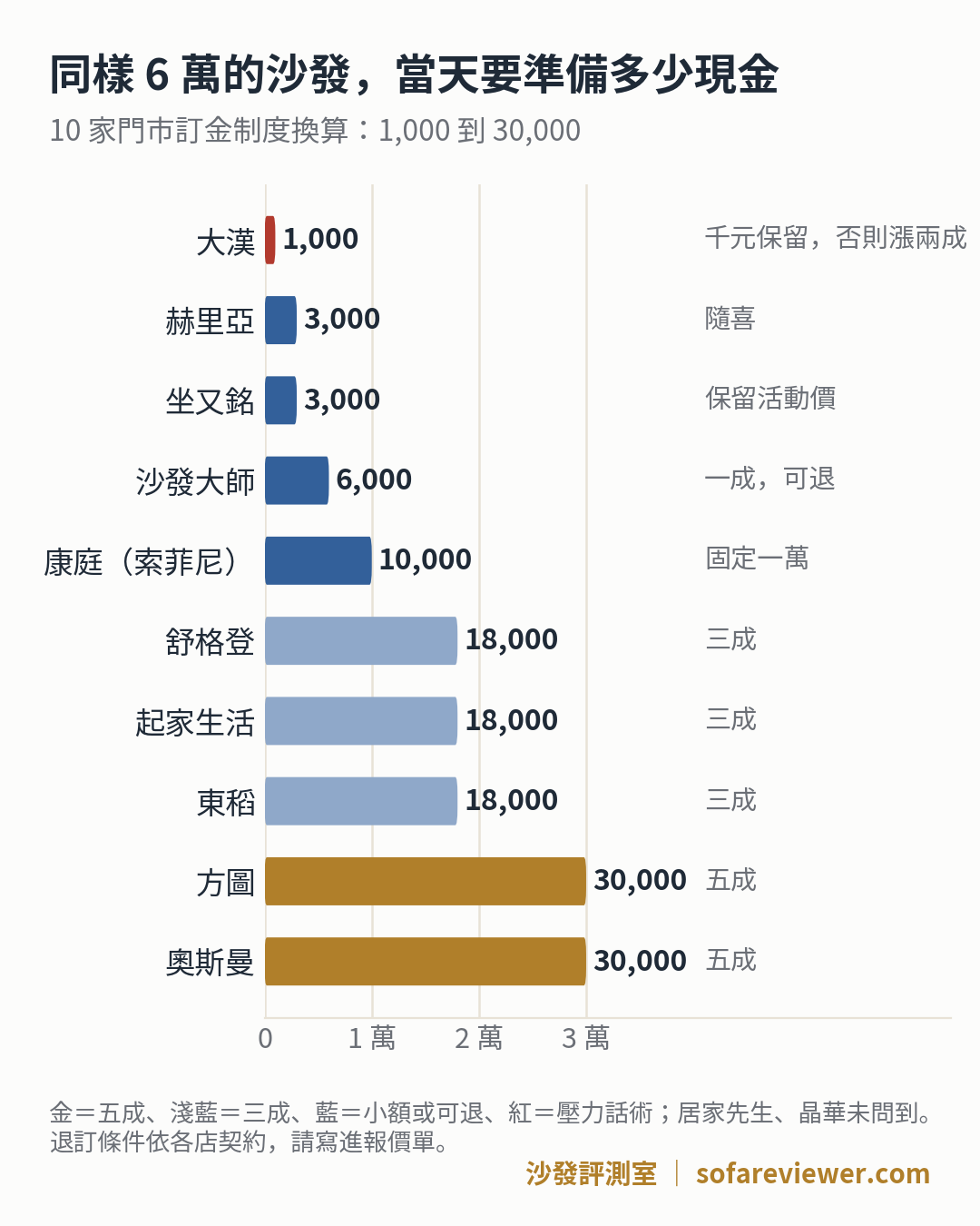 電動沙發訂金圖表:同樣 6 萬的沙發下訂當天要準備 1,000 到 30,000