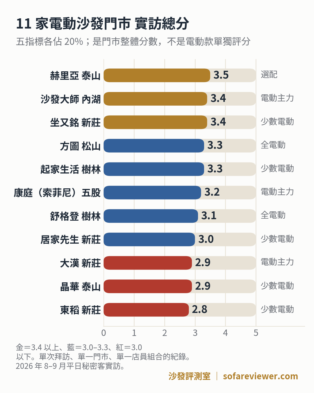有電動沙發可試坐的 11 家門市秘密客五指標實訪總分圖表