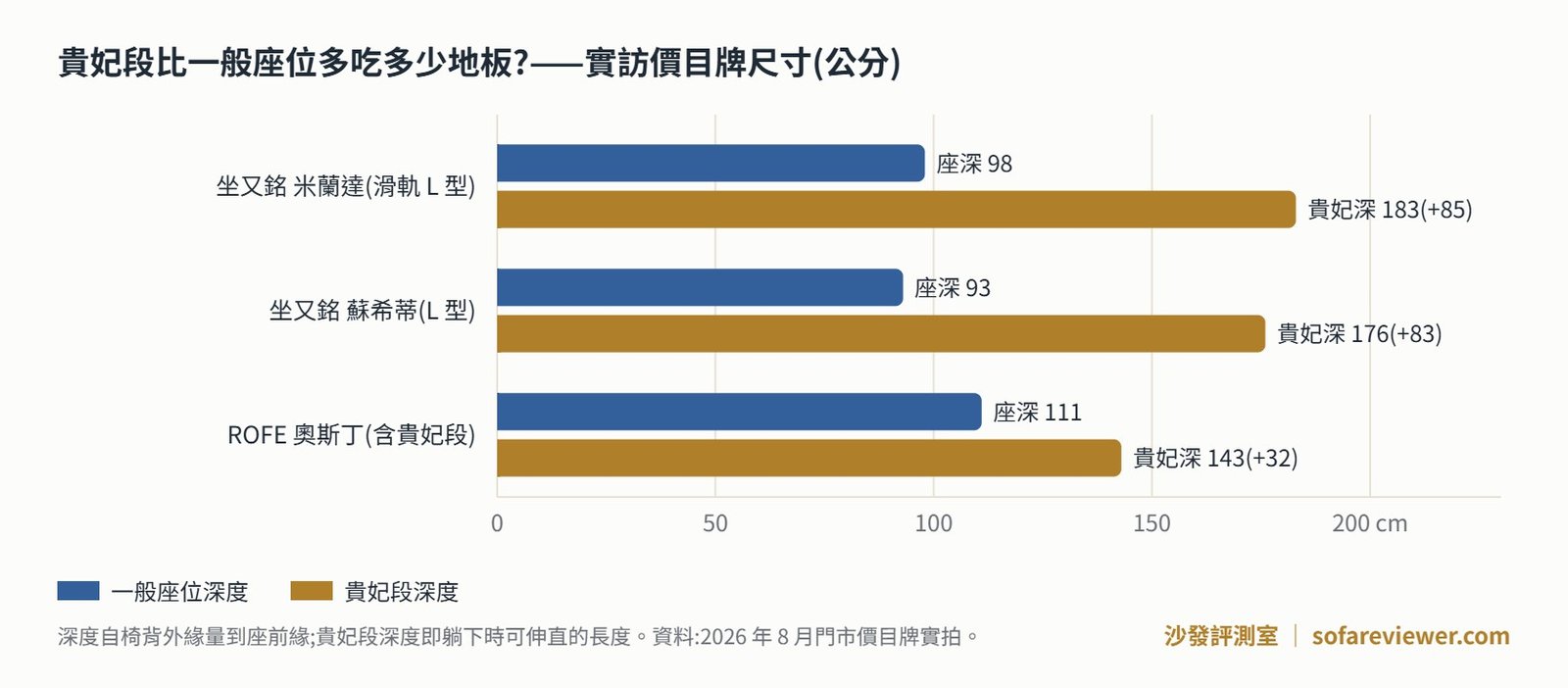 L 型沙發貴妃段深度與一般座位深度對照圖:坐又銘米蘭達 183、蘇希蒂 176、ROFE 奧斯丁 143 公分