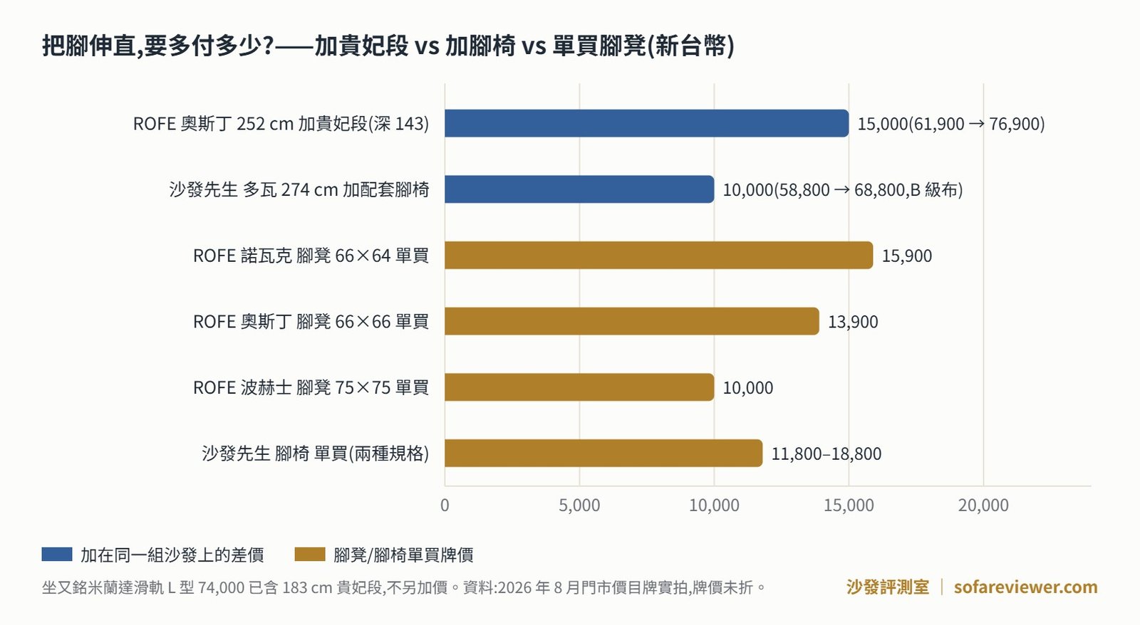 L 型沙發加貴妃段、加腳椅與單買腳凳的價差對照圖(2026 年 8 月北部門市價目牌)