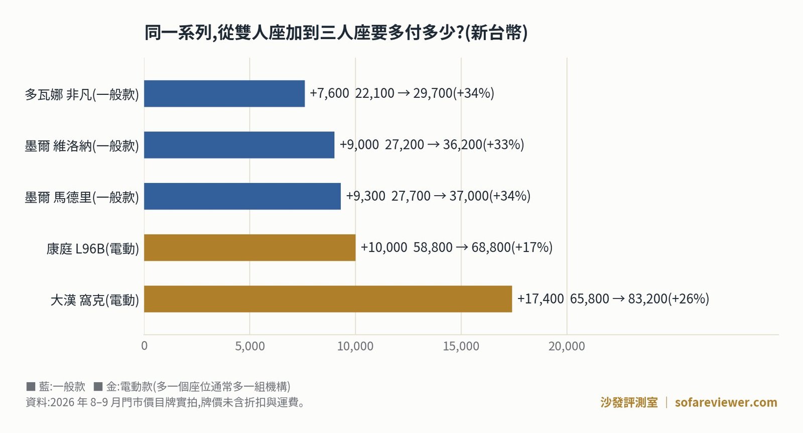 同系列雙人座加到三人座的價差圖:多瓦娜、墨爾、康庭、大漢