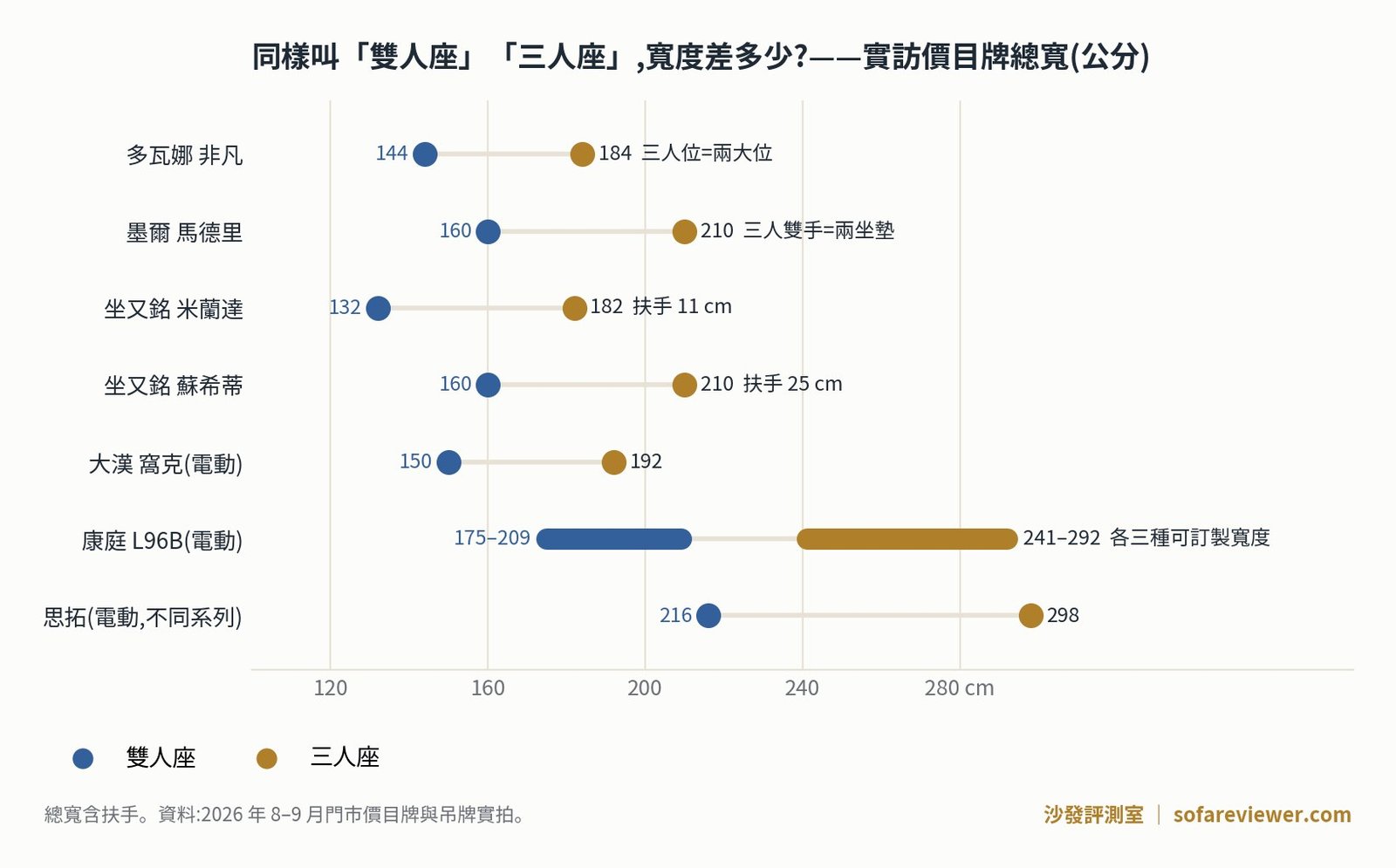 實訪門市雙人座與三人座總寬對照圖:多瓦娜、墨爾、坐又銘、大漢、康庭、思拓